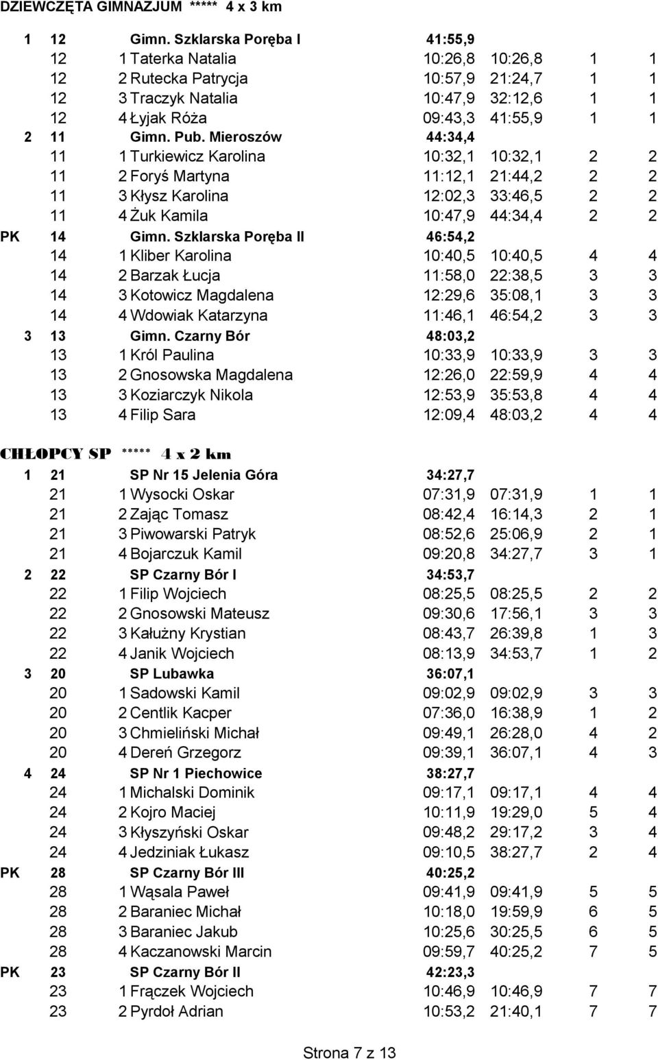 Pub. Mieroszów 44:34,4 11 1 Turkiewicz Karolina 10:32,1 10:32,1 2 2 11 2 Foryś Martyna 11:12,1 21:44,2 2 2 11 3 Kłysz Karolina 12:02,3 33:46,5 2 2 11 4 Żuk Kamila 10:47,9 44:34,4 2 2 PK 14 Gimn.