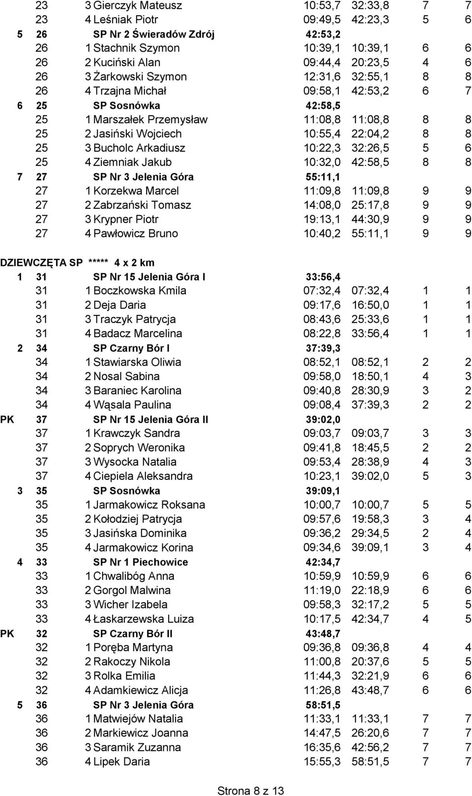 3 Bucholc Arkadiusz 10:22,3 32:26,5 5 6 25 4 Ziemniak Jakub 10:32,0 42:58,5 8 8 7 27 SP Nr 3 Jelenia Góra 55:11,1 27 1 Korzekwa Marcel 11:09,8 11:09,8 9 9 27 2 Zabrzański Tomasz 14:08,0 25:17,8 9 9