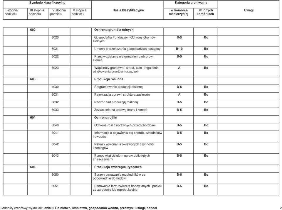 6033 Zezwolenia na upraw maku i konopi 604 Ochrona rolin 6040 Ochrona rolin uprawnych przed chorobami 6041 Informacje o pojawieniu si chorób, szkodników i owadów 6042 Nakazy wykonania okrelonych