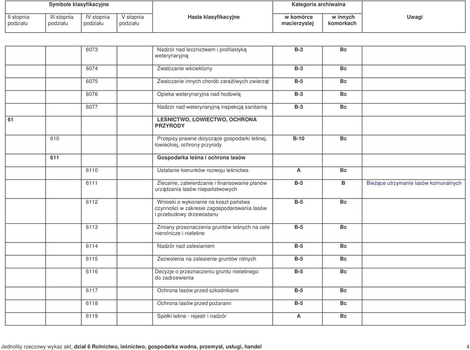 rozwoju lenictwa 6111 Zlecanie, zatwierdzanie i finansowanie planów urzdzania lasów niepastwowych 6112 Wnioski o wykonanie na koszt pastwa czynnoci w zakresie zagospodarowania lasów i przebudowy