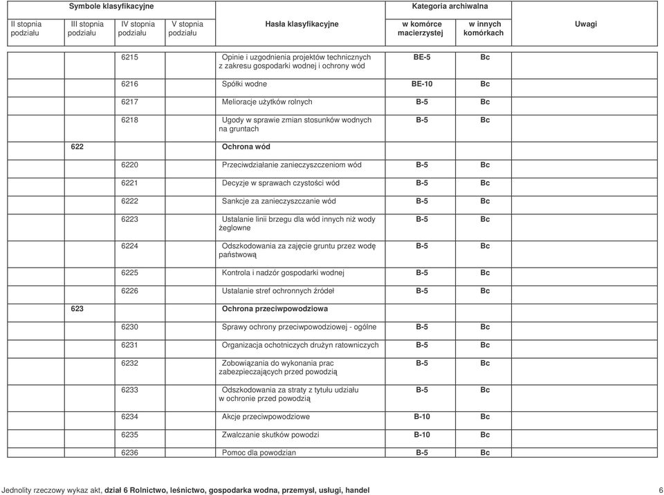 wody eglowne 6224 Odszkodowania za zajcie gruntu przez wod pastwow 6225 Kontrola i nadzór gospodarki wodnej 6226 Ustalanie stref ochronnych ródeł 623 Ochrona przeciwpowodziowa 6230 Sprawy ochrony