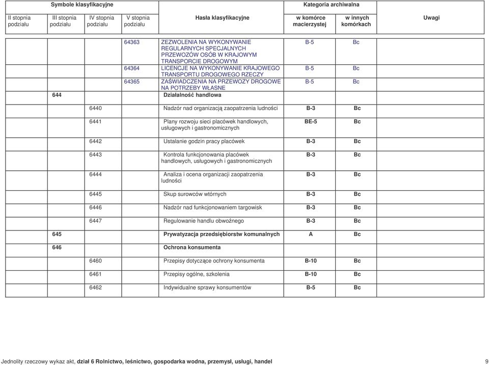 Ustalanie godzin pracy placówek 6443 Kontrola funkcjonowania placówek handlowych, usługowych i gastronomicznych 6444 Analiza i ocena organizacji zaopatrzenia ludnoci 6445 Skup surowców wtórnych 6446