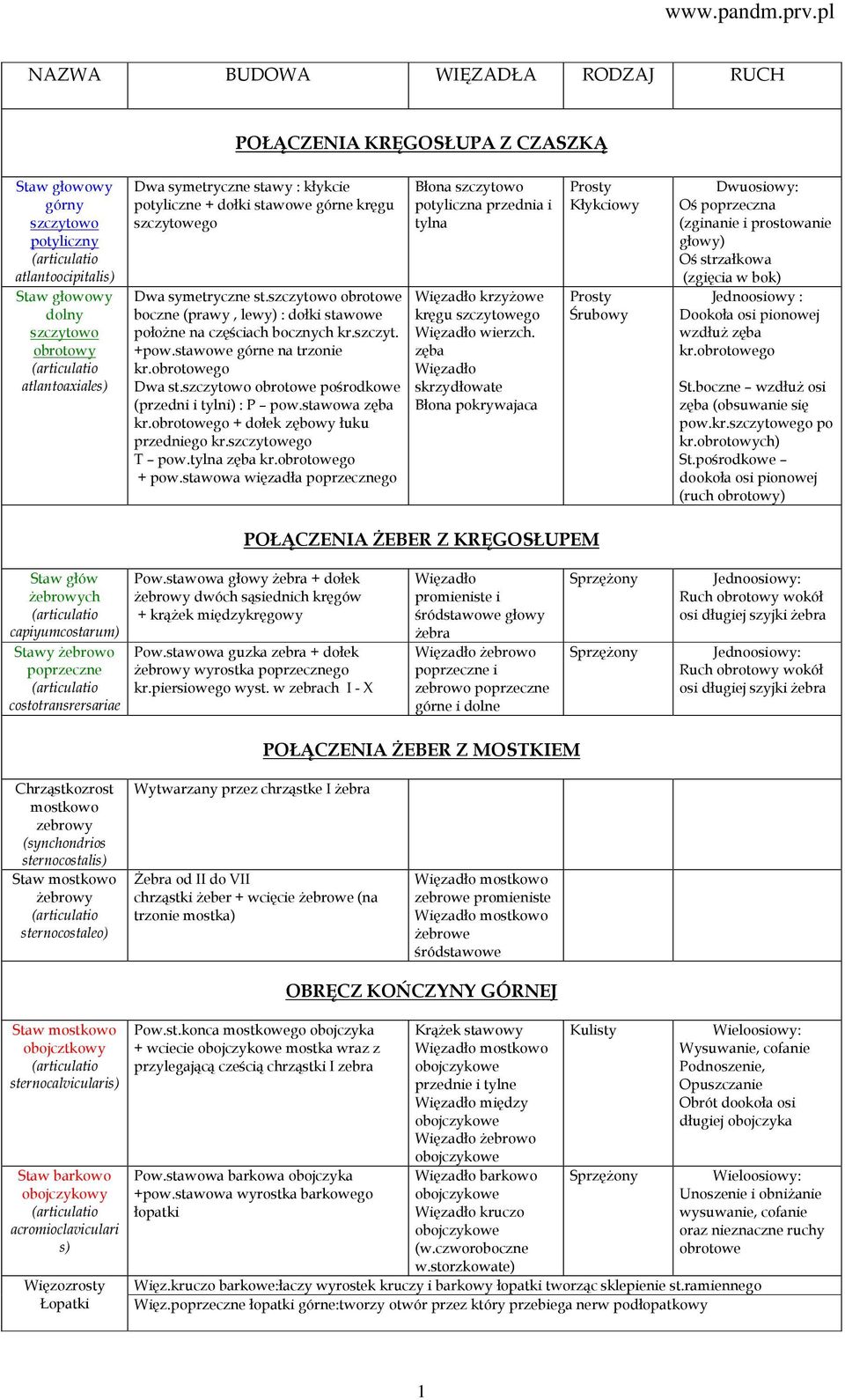 obrotowego Dwa st.szczytowo obrotowe pośrodkowe (przedni i tylni) : P pow.stawowa zęba kr.obrotowego + dołek zębowy łuku przedniego kr.szczytowego T pow.tylna zęba kr.obrotowego + pow.