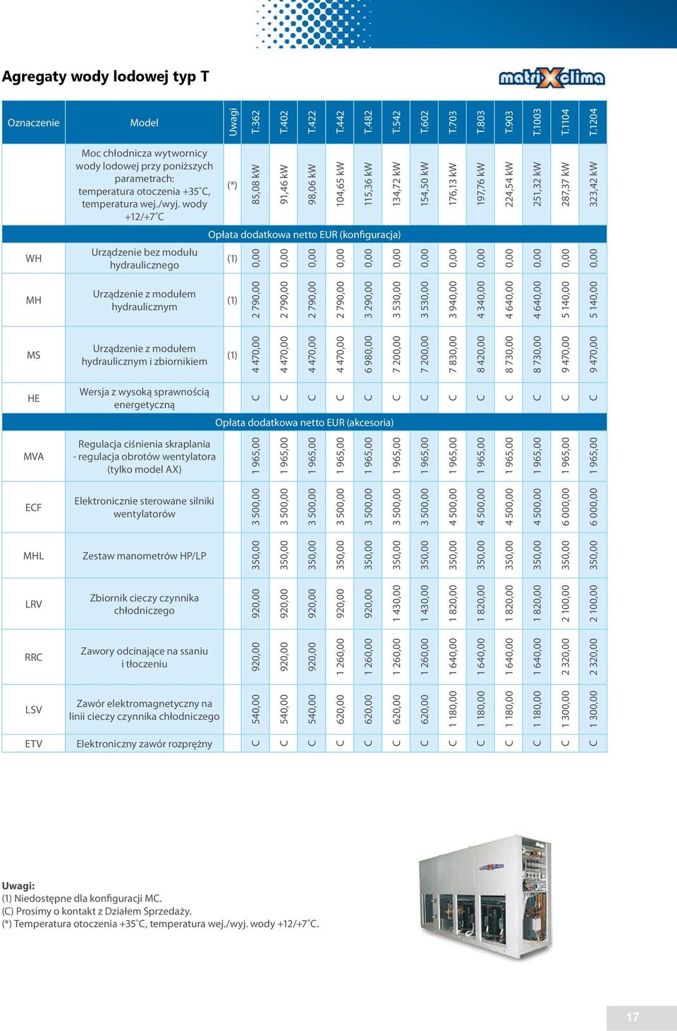 wody +12/+7 (*) 85,08 kw 91,46 kw 98,06 kw 104,65 kw 115,36 kw 134,72 kw 154,50 kw 176,13 kw 197,76 kw 224,54 kw 251,32 kw 287,37 kw 323,42 kw Opłata dodatkowa EUR (konfiguracja) WH Urządzenie bez