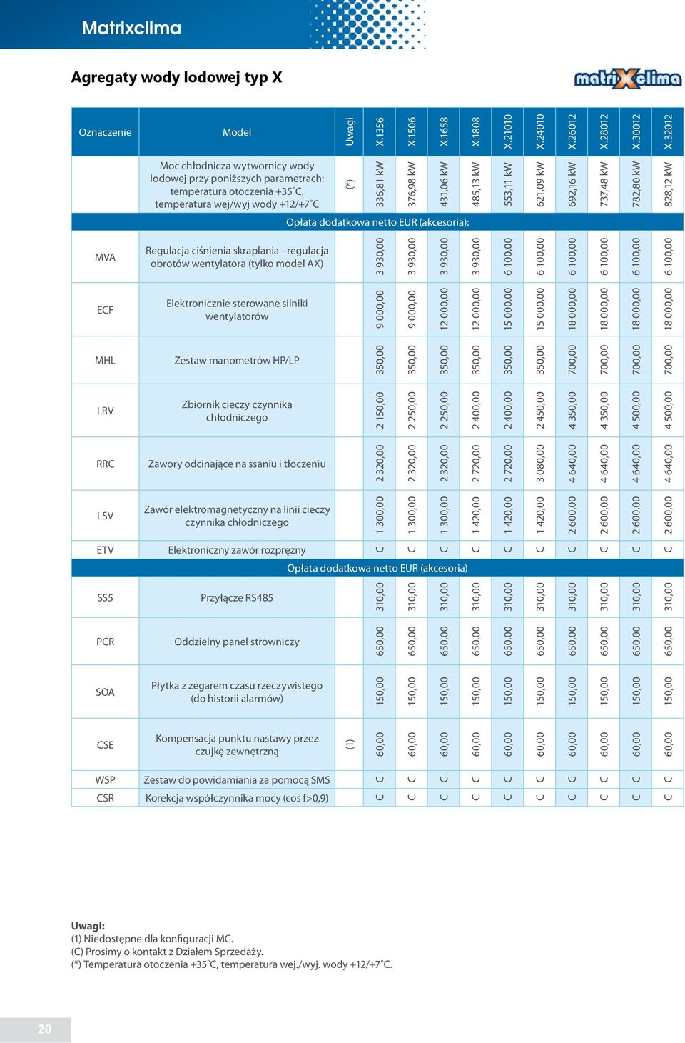 692,16 kw 737,48 kw 782,80 kw 828,12 kw Opłata dodatkowa EUR (akcesoria): MVA Regulacja ciśnienia skraplania - regulacja obrotów wentylatora (tylko model AX) 3 93 3 93 3 93 3 93 6 10 6 10 6 10 6 10 6