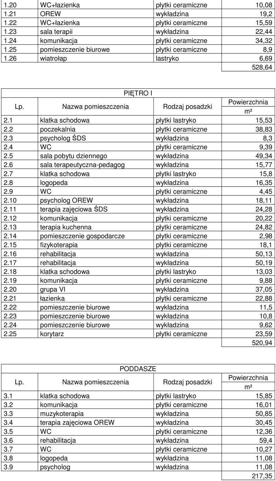 2 poczeklni płytki cermiczne 38,83 2.3 psycholog ŚDS wykłdzin 8,3 2.4 WC płytki cermiczne 9,39 2.5 sl pobytu dziennego wykłdzin 49,34 2.6 sl terpeutyczn-pedgog wykłdzin 15,77 2.