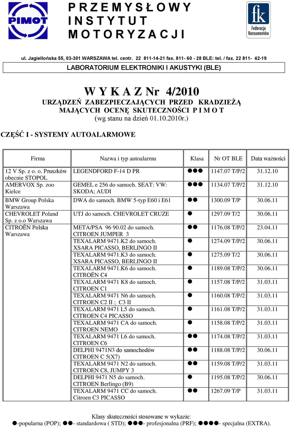 ) CZĘŚĆ I - SYSTEMY AUTOALARMOWE Firma Nazwa i typ autoalarmu Klasa Nr OT BLE Data 12 V Sp. z o. o. Pruszków obecnie STOPOL AMERVOX Sp. zoo Kielce BMW Group Polska CHEVROLET Poland Sp. z o.o CITROËN Polska LEGENDFORD F-14 D PR 1147.