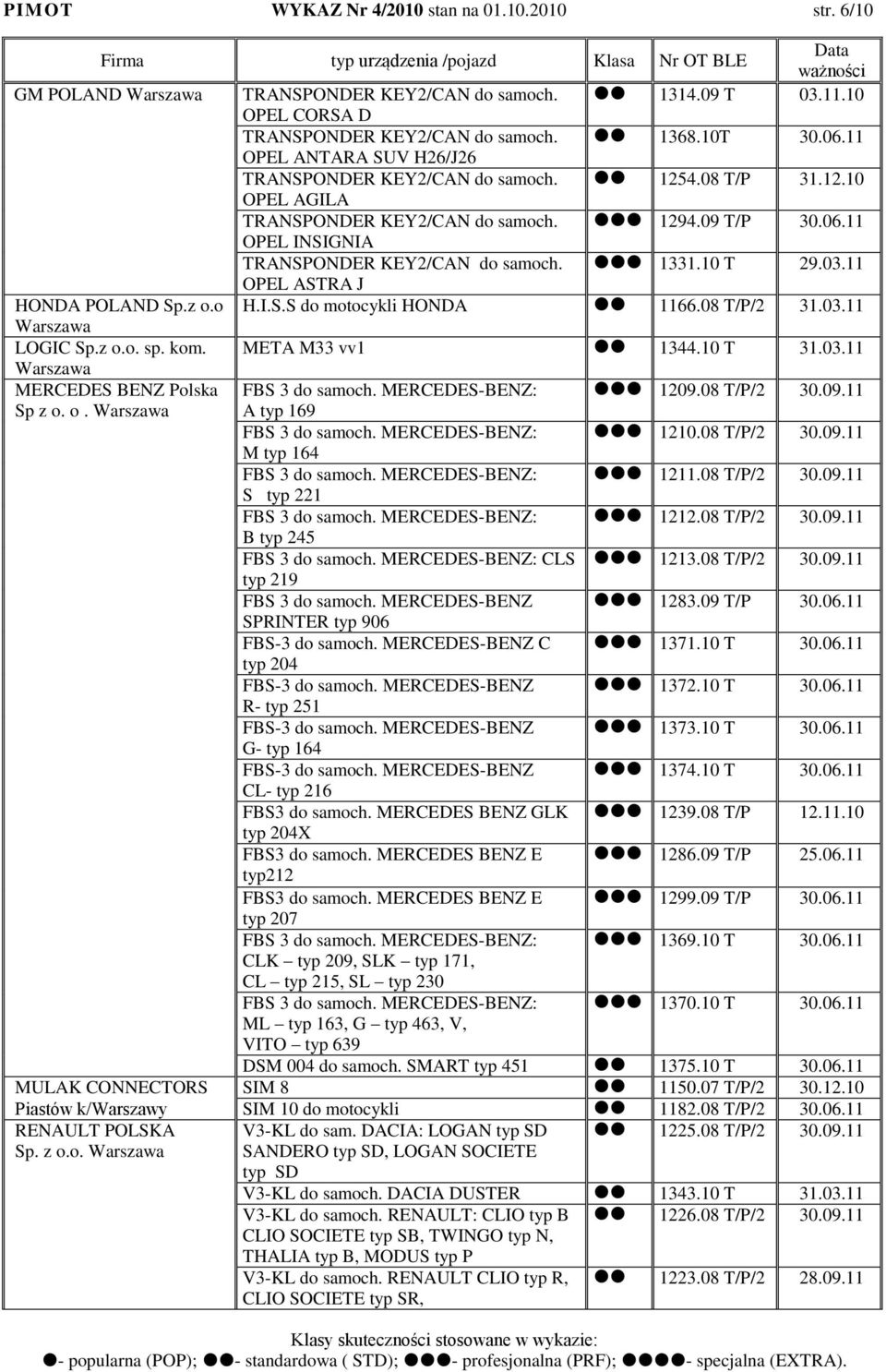 09 T/P 30.06.11 OPEL INSIGNIA TRANSPONDER KEY2/CAN do samoch. 1331.10 T 29.03.11 OPEL ASTRA J HONDA POLAND Sp.z o.o H.I.S.S do motocykli HONDA 1166.08 T/P/2 31.03.11 LOGIC Sp.z o.o. sp. kom.