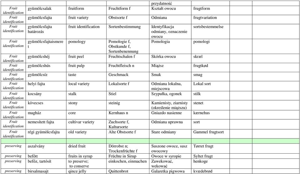 skræl gyümölcshús fruit pulp Fruchtfleisch n Miąższ frugtkød gyümölcsíz taste Geschmack Smak smag helyi fajta local variety Lokalsorte f Odmiana lokalna, Lokal sort miejscowa kocsány stalk Stiel