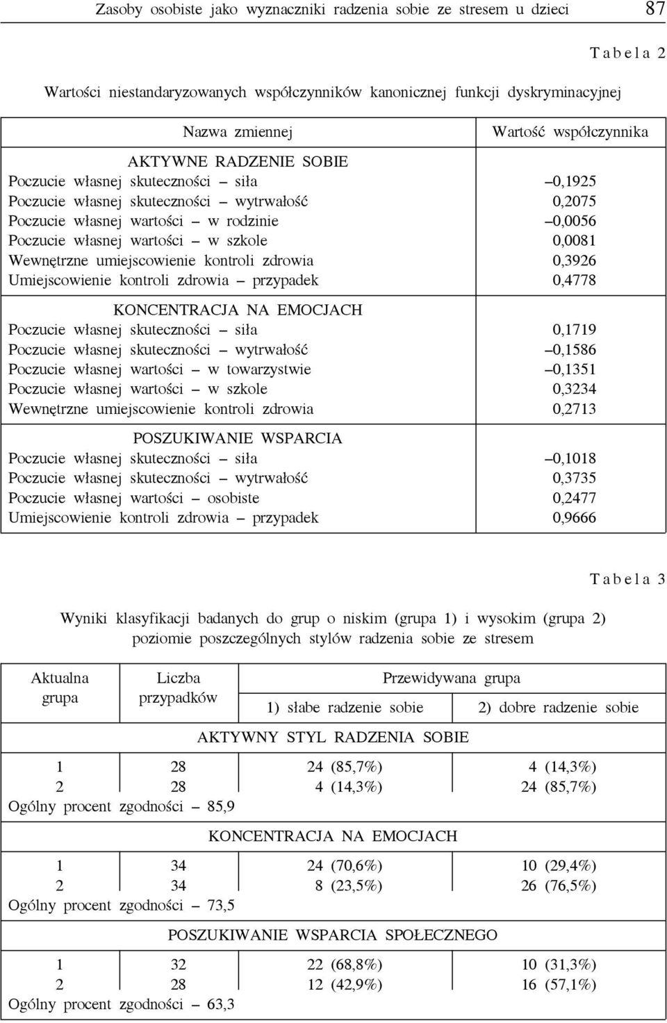 Wewnętrzne umiejscowienie kontroli zdrowia 0,3926 Umiejscowienie kontroli zdrowia przypadek 0,4778 KONCENTRACJA NA EMOCJACH Poczucie własnej skuteczności siła 0,1719 Poczucie własnej skuteczności