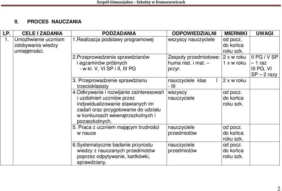 Odkrywanie i rozwijanie zainteresowań i uzdolnień uczniów przez indywidualizowanie stawianych im zadań oraz przygotowanie do udziału w konkursach wewnątrzszkolnych i pozaszkolnych. 5.