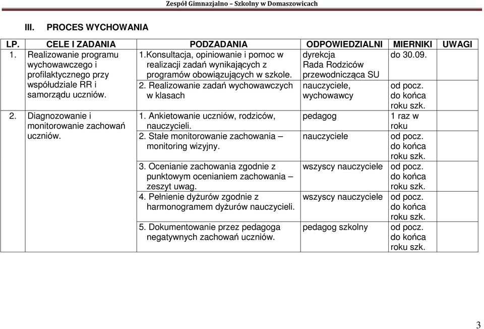 Realizowanie zadań wychowawczych w klasach Rada Rodziców przewodnicząca SU, wychowawcy 2. Diagnozowanie i monitorowanie zachowań uczniów. 1. Ankietowanie uczniów, rodziców, nauczycieli. 2. Stałe monitorowanie zachowania monitoring wizyjny.