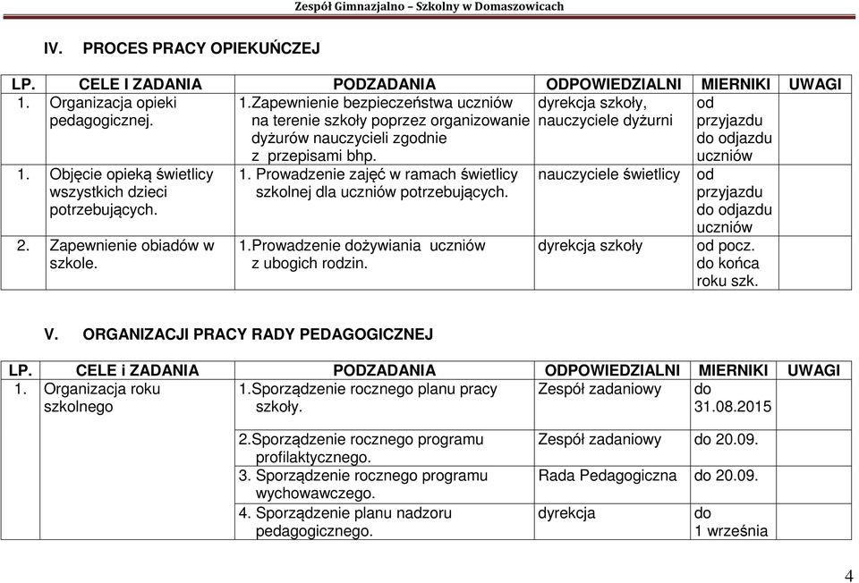 Zapewnienie bezpieczeństwa uczniów na terenie szkoły poprzez organizowanie dyżurów nauczycieli zgodnie z przepisami bhp. 1. Prowadzenie zajęć w ramach świetlicy szkolnej dla uczniów potrzebujących. 1.Prowadzenie dożywiania uczniów z ubogich rodzin.