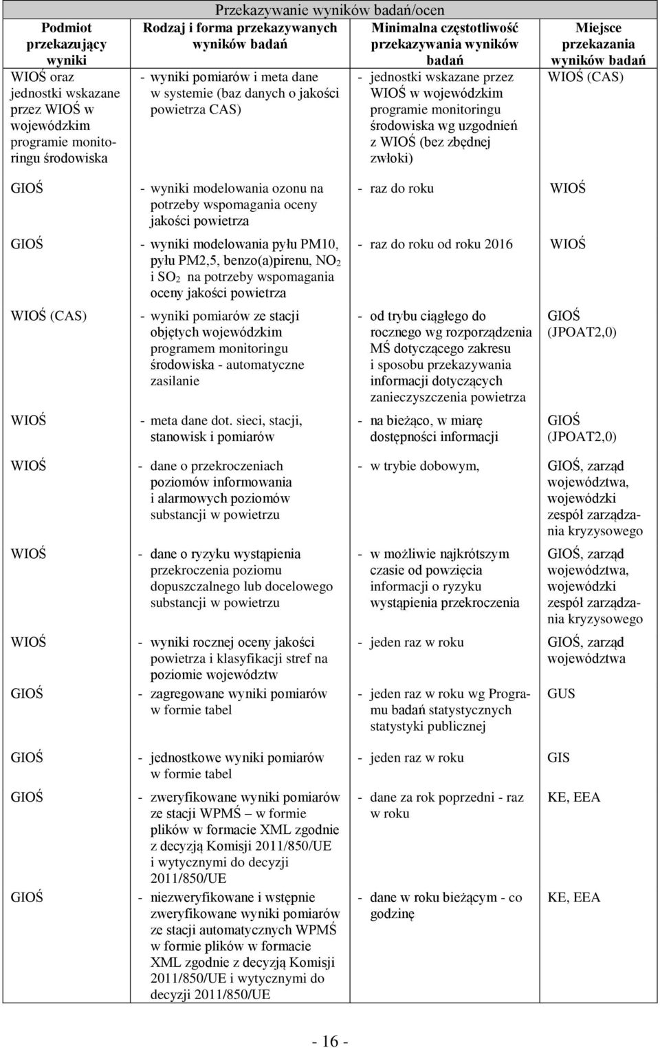 środowiska wg uzgodnień z WIOŚ (bez zbędnej zwłoki) Miejsce przekazania wyników badań WIOŚ (CAS) WIOŚ (CAS) WIOŚ WIOŚ WIOŚ WIOŚ - wyniki modelowania ozonu na potrzeby wspomagania oceny jakości