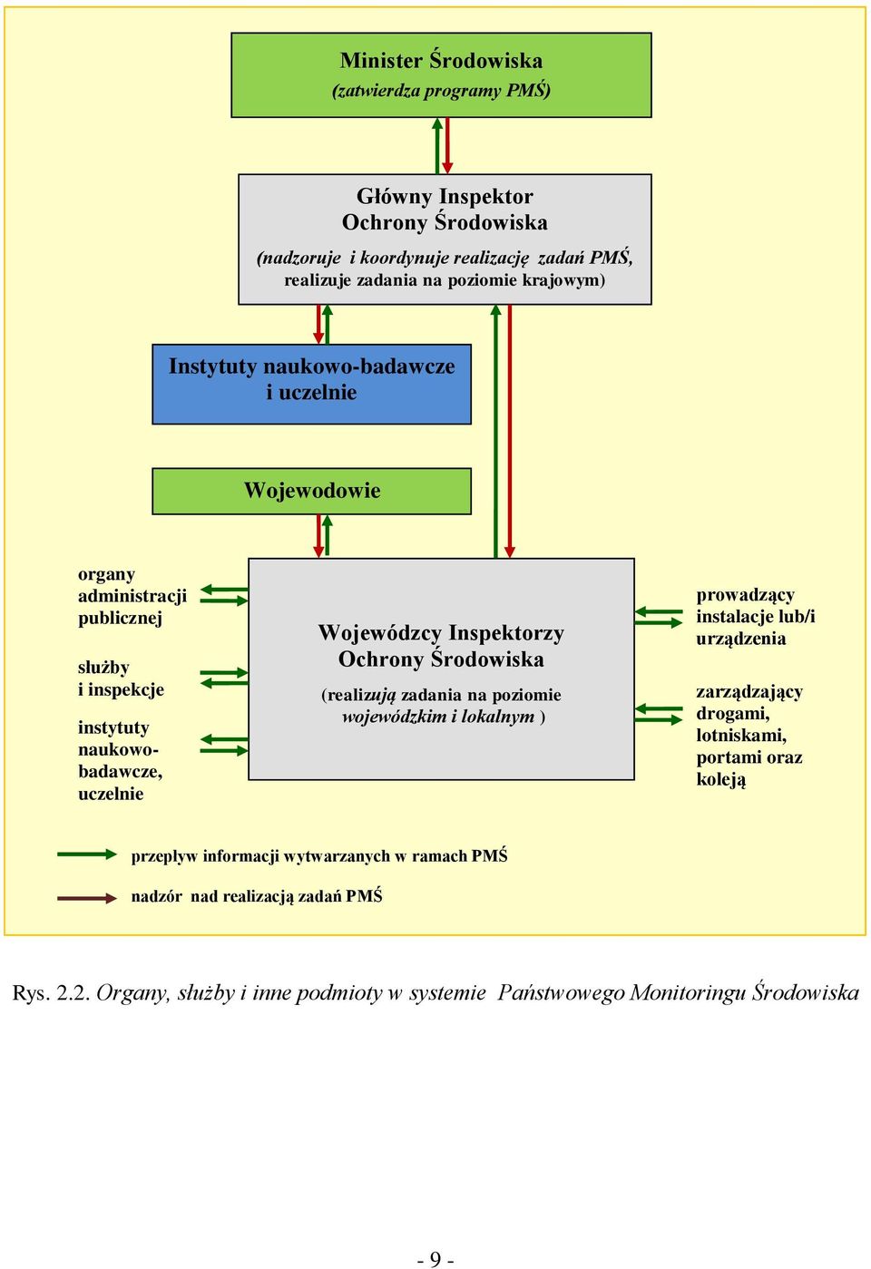 Inspektorzy Ochrony Środowiska (realizują zadania na poziomie wojewódzkim i lokalnym ) prowadzący instalacje lub/i urządzenia zarządzający drogami, lotniskami,