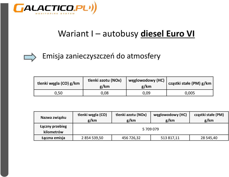 związku tlenki węgla (CO) g/km tlenki azotu (NOx) g/km węglowodowy (HC) g/km cząstki stałe (PM)