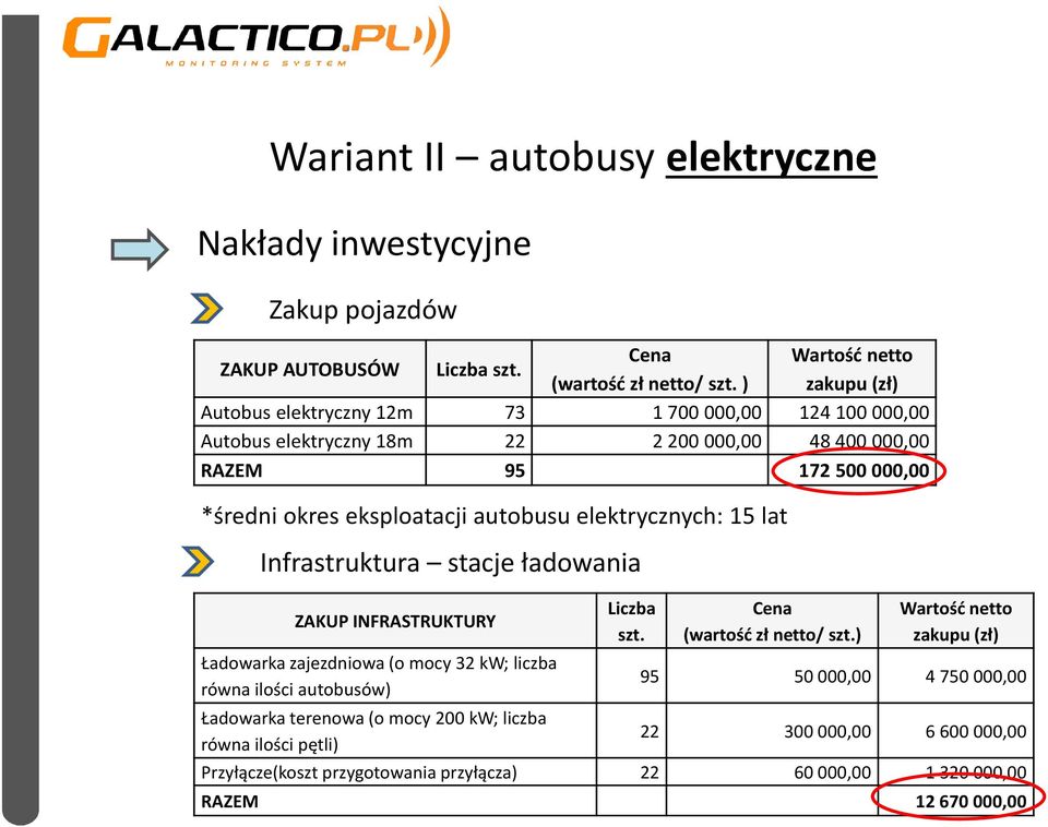 elektrycznych: 15 lat Infrastruktura stacje ładowania ZAKUP INFRASTRUKTURY Ładowarka zajezdniowa (o mocy 32 kw; liczba równa ilości autobusów) Ładowarka terenowa (o mocy 200 kw;