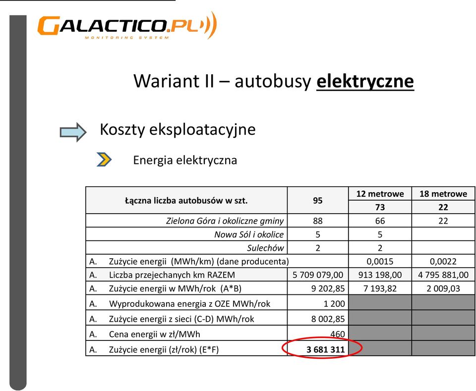 Zużycie energii (MWh/km) (dane producenta) 0,0015 0,0022 A. Liczba przejechanych km RAZEM 5 709 079,00 913 198,00 4 795 881,00 A.