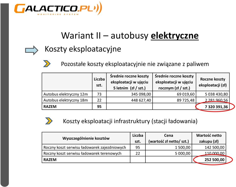 ) Roczne koszty eksploatacji (zł) Autobus elektryczny 12m 73 345 098,00 69 019,60 5 038 430,80 Autobus elektryczny 18m 22 448 627,40 89 725,48 2 281 960,56 RAZEM 95 7 320 391,36