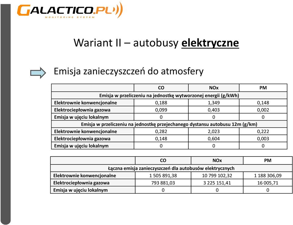 Elektrownie konwencjonalne 0,282 2,023 0,222 Elektrociepłownia gazowa 0,148 0,604 0,003 Emisja w ujęciu lokalnym 0 0 0 CO NOx PM Łączna emisja zanieczyszczeń dla