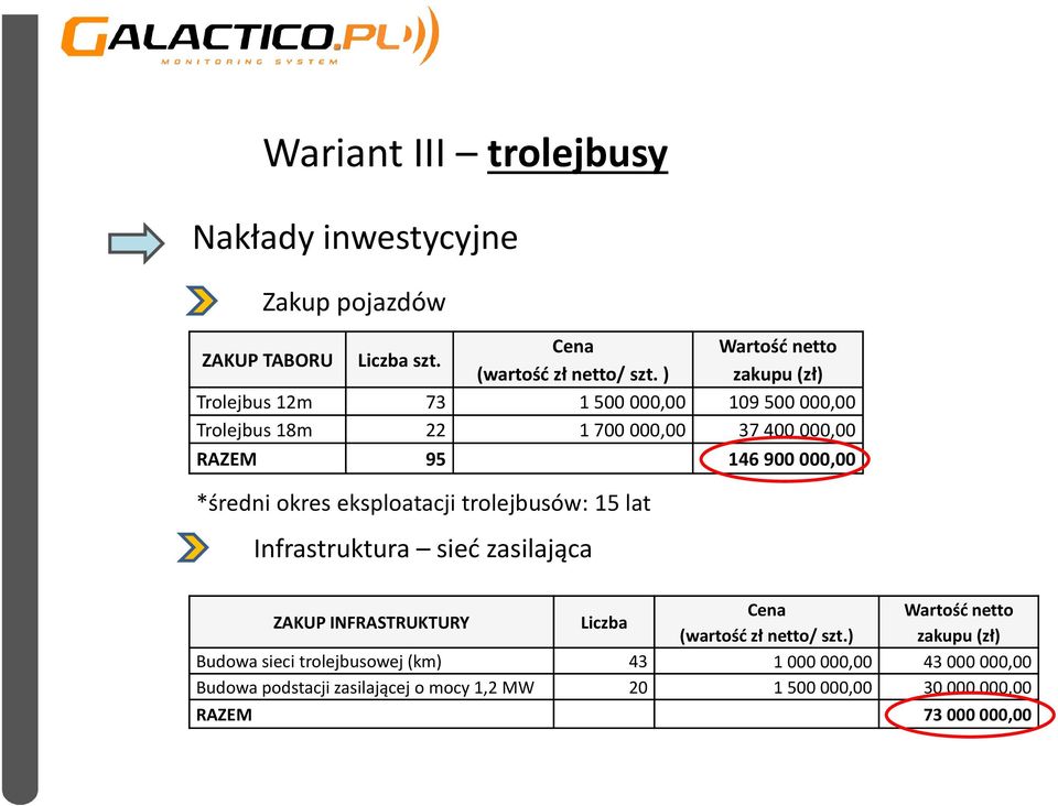 eksploatacji trolejbusów: 15 lat Infrastruktura sieć zasilająca ZAKUP INFRASTRUKTURY Liczba Cena Wartość netto (wartość zł netto/ szt.