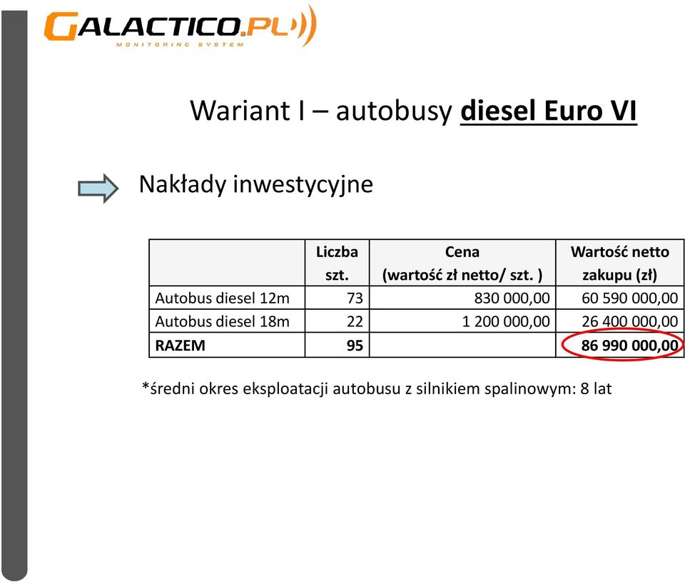 ) Wartość netto zakupu (zł) Autobus diesel 12m 73 830 000,00 60 590 000,00