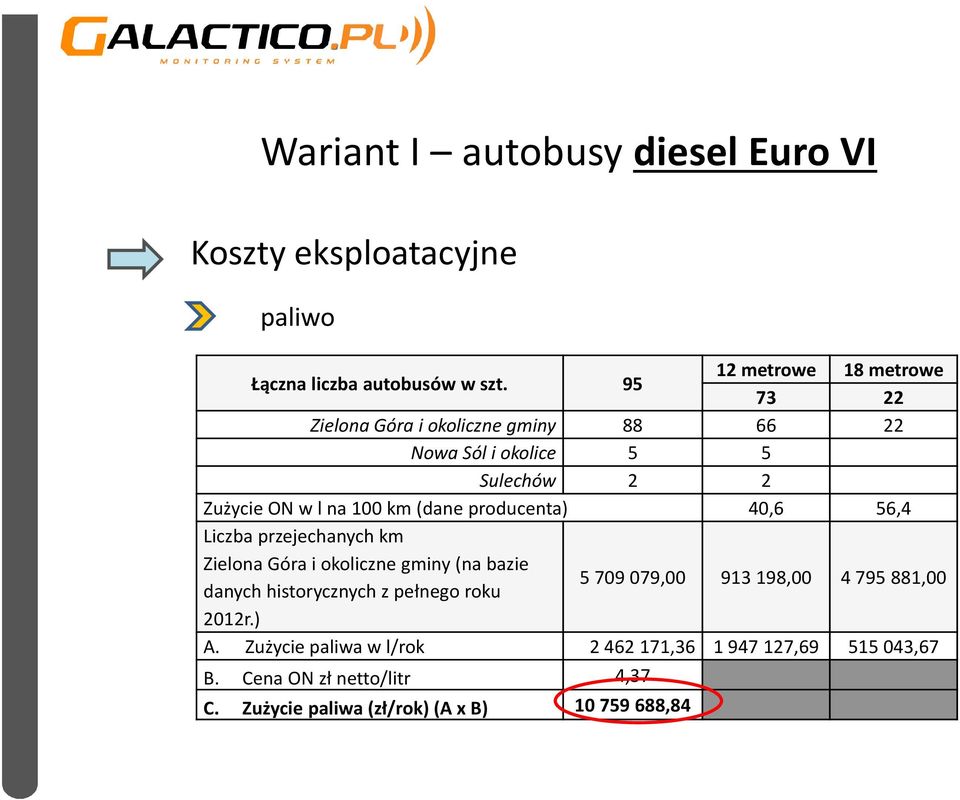 (dane producenta) 40,6 56,4 Liczba przejechanych km Zielona Góra i okoliczne gminy (na bazie danych historycznych z pełnego roku 5 709