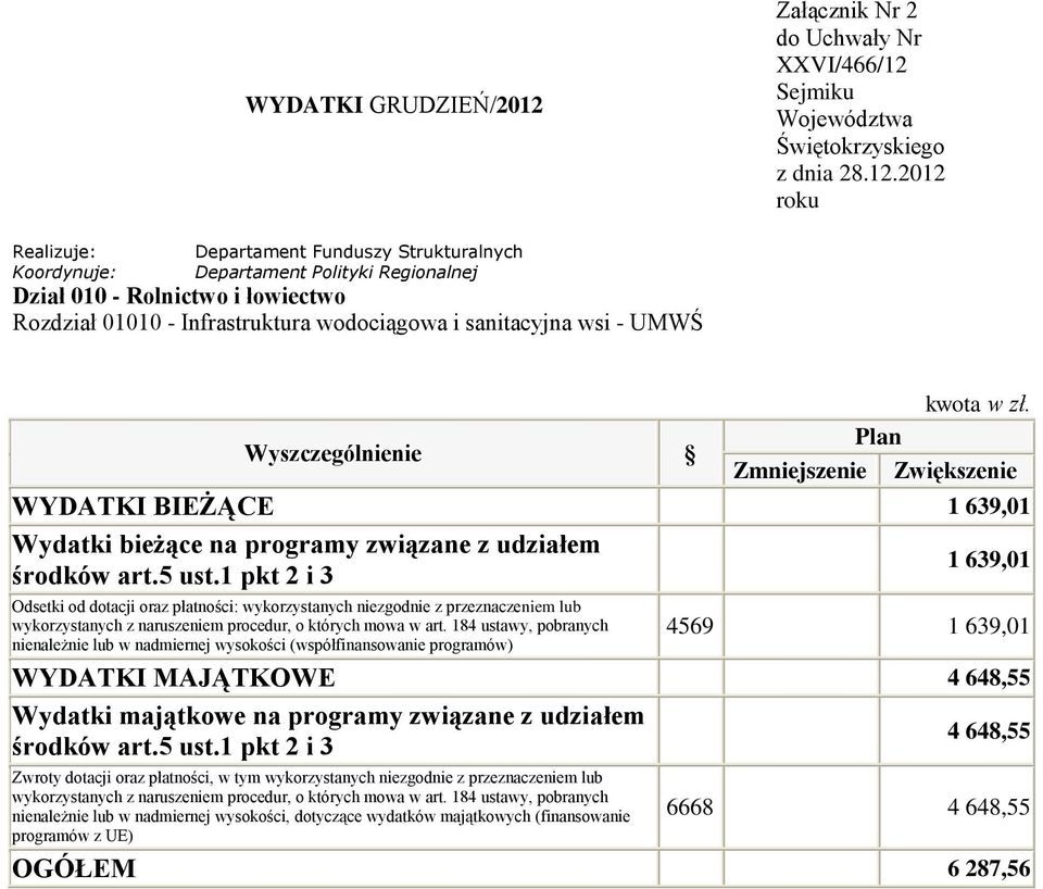 niezgodnie z przeznaczeniem lub nienależnie lub w nadmiernej wysokości (współfinansowanie programów) 4569 1 639,01 WYDATKI MAJĄTKOWE 4 648,55 Wydatki