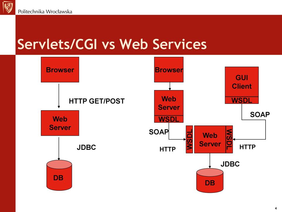 HTTP GET/POST JDBC Web Server WSDL SOAP