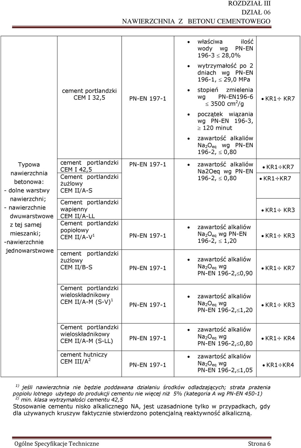 portlandzki żużlowy CEM II/B-S PN-EN 197-1 wytrzymałość po 2 dniach wg PN-EN 196-1, 29,0 MPa stopień zmielenia wg PN-EN196-6 3500 cm 2 /g początek wiązania wg PN-EN 196-3, 120 minut zawartość