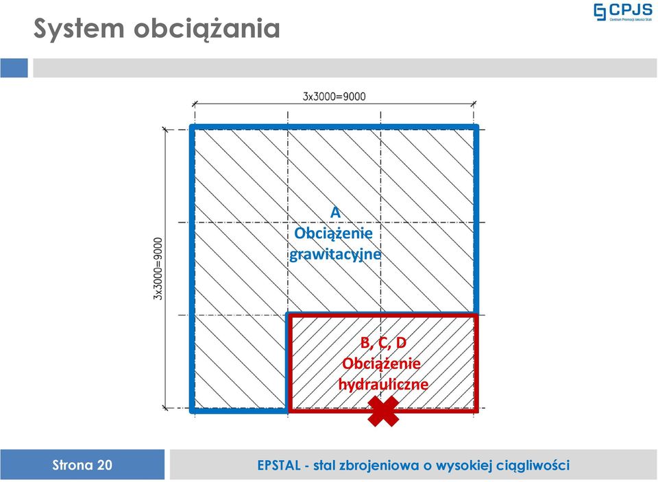 grawitacyjne B, C, D 