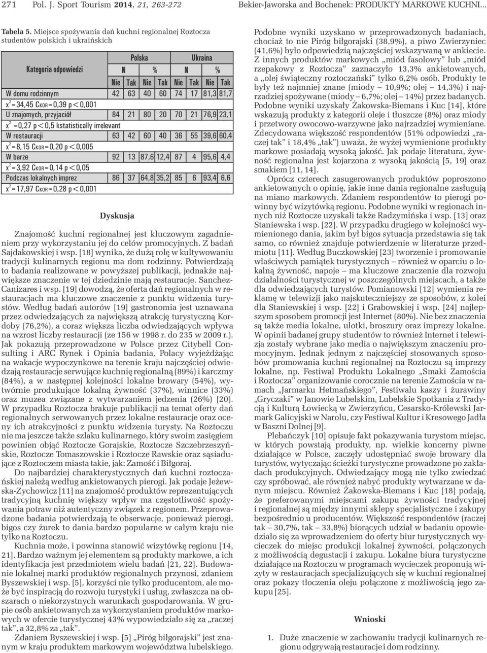 Tak Nie Tak Nie Tak 4 3 4 74 17 81,3 81,7 84 1 8 7 1 7,9 3,1 x =,7 p<,5 kstatistically irrelevant W restauracji 3 4 4 3 55 39,,4 x =8,15 CKOR=, p<,5 W barze 9 13 87, 1,4 87 4 95, 4,4 x =3,9 CKOR=,14