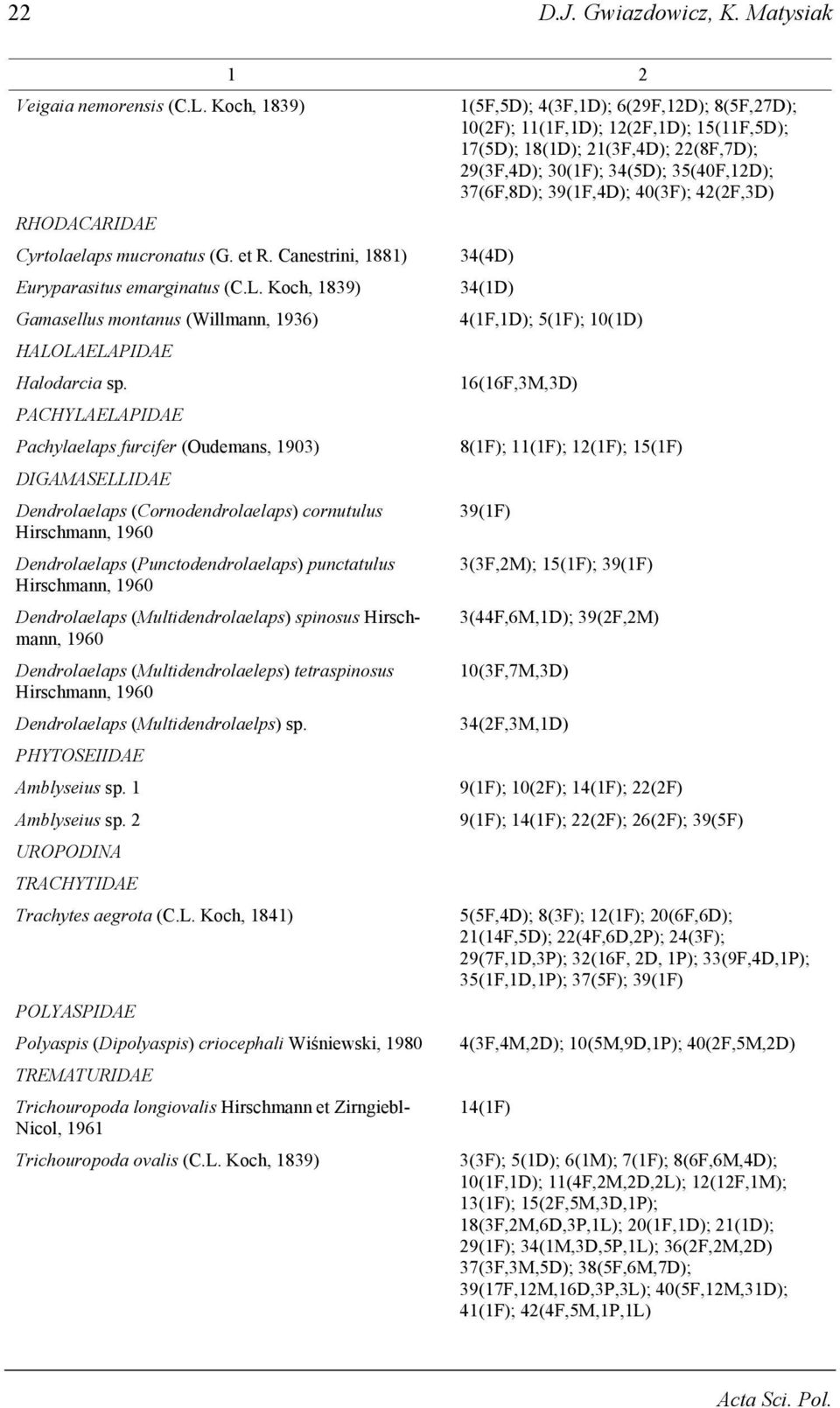 Dendrolaelaps (Multidendrolaelaps) spinosus Hirschmann, 1960 Dendrolaelaps (Multidendrolaeleps) tetraspinosus Hirschmann, 1960 Dendrolaelaps (Multidendrolaelps) sp. PHYTOSEIIDAE Amblyseius sp.