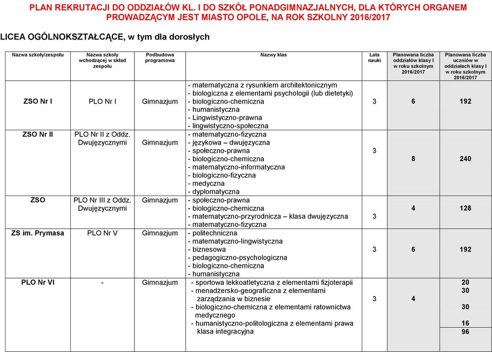 zespołu Podbudowa programowa ZSO Nr I PLO Nr I ZSO Nr II ZSO PLO Nr II z Oddz. Dwujęzycznymi PLO Nr III z Oddz.