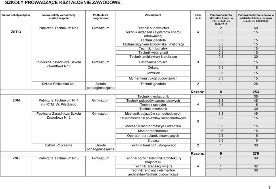 Pileckiego Publiczna Zasadnicza Zawodowa Nr 2 Policealna Lata nauki 4 Planowana liczba oddziałów klasy I w roku szkolnym Planowana liczba uczniów w oddziałach klasy I w roku szkolnym 2 60 0,5 15