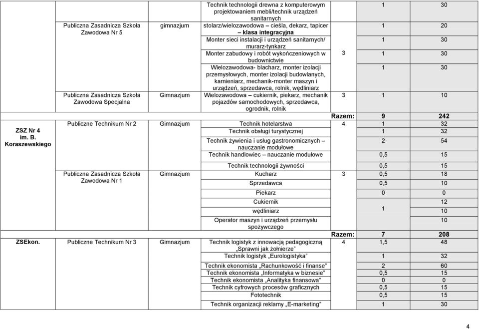 stolarz/wielozawodowa cieśla, dekarz, tapicer klasa integracyjna Monter sieci instalacji i urządzeń sanitarnych/ murarz-tynkarz Monter zabudowy i robót wykończeniowych w budownictwie Wielozawodowa-