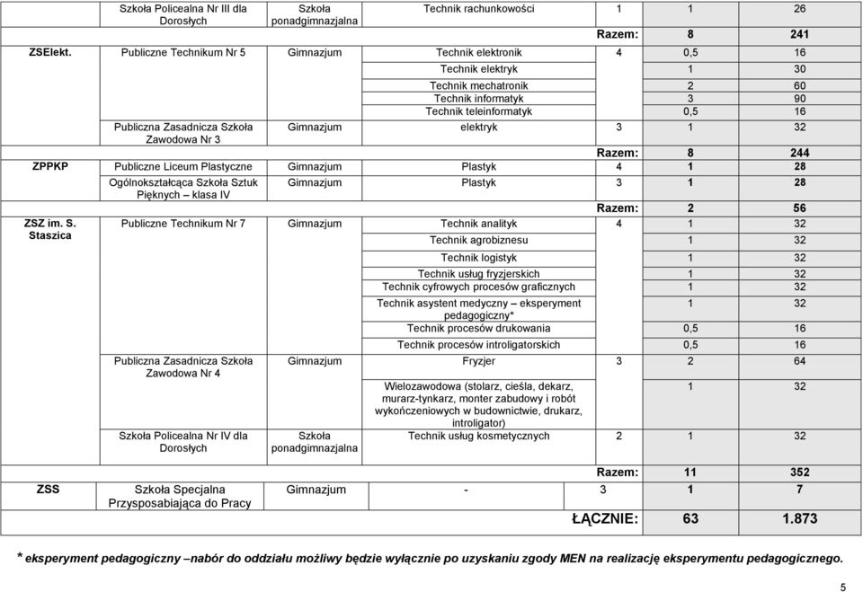 8 244 ZPPKP Publiczne Plastyczne Plastyk 4 1 28 ZSZ im. S.