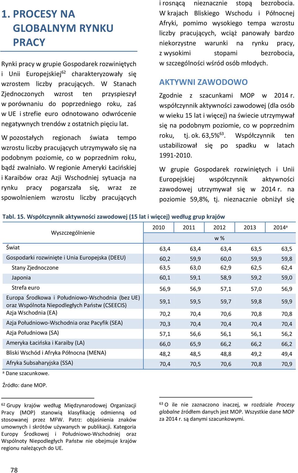 W pozostałych regionach świata tempo wzrostu liczby pracujących utrzymywało się na podobnym poziomie, co w poprzednim roku, bądź zwalniało.