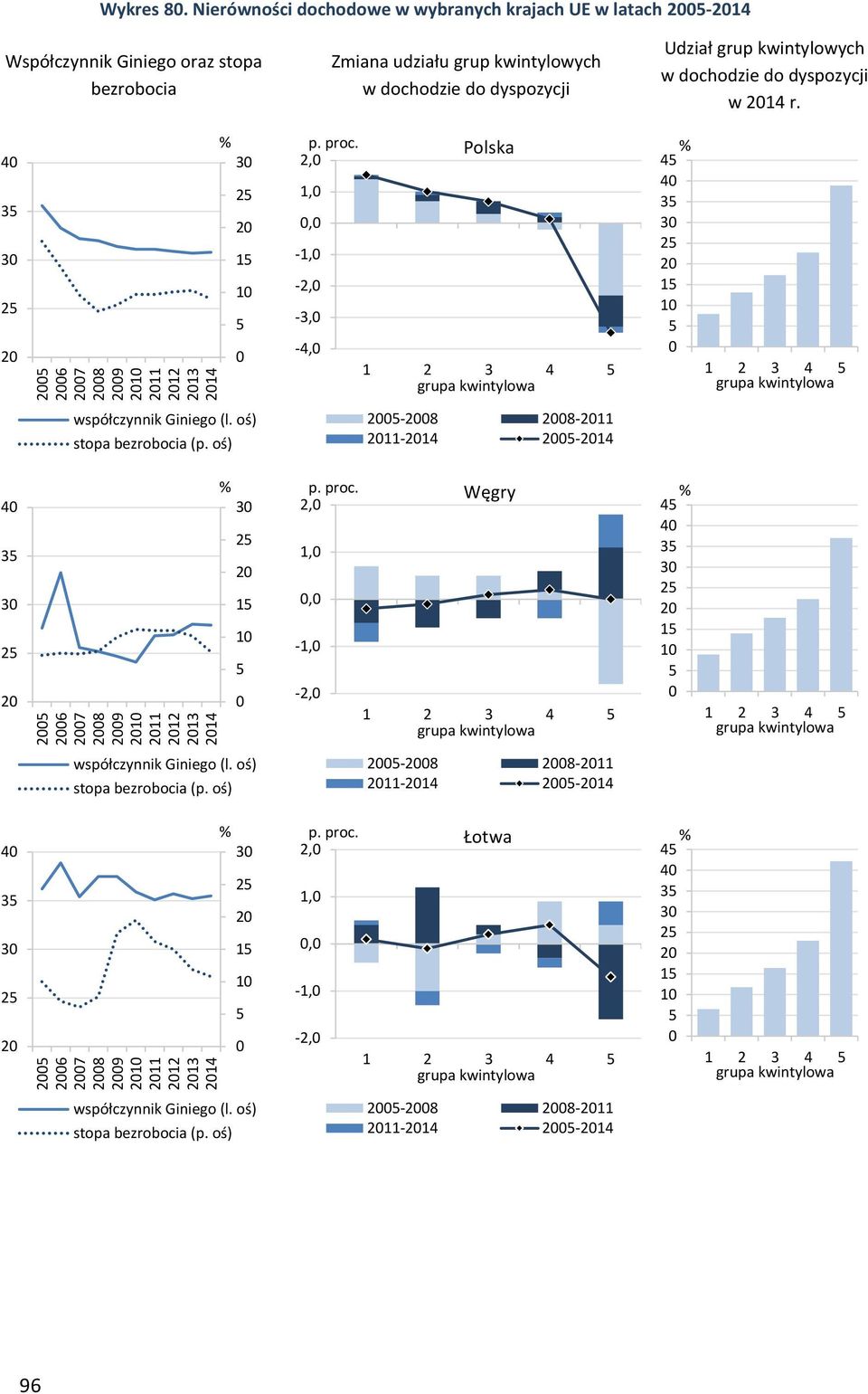 do dyspozycji w 214 r. 4 3 3 2 2 3 2 2 1 1 p. proc. Polska 2, 1,, -1, -2, -3, -4, 1 2 3 4 grupa kwintylowa 4 4 3 3 2 2 1 1 1 2 3 4 grupa kwintylowa współczynnik Giniego (l. oś) stopa bezrobocia (p.