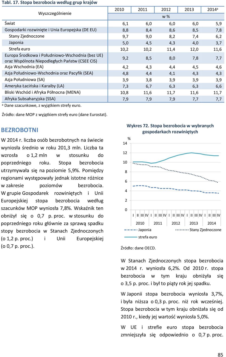 Japonia, 4, 4,3 4, 3,7 Strefa euro 1,2 1,2 11,4 12, 11,6 Europa Środkowa i Południowo-Wschodnia (bez UE) oraz Wspólnota Niepodległych Państw (CSEE CIS) 9,2 8, 8, 7,8 7,7 Azja Wschodnia (EA) 4,2 4,3