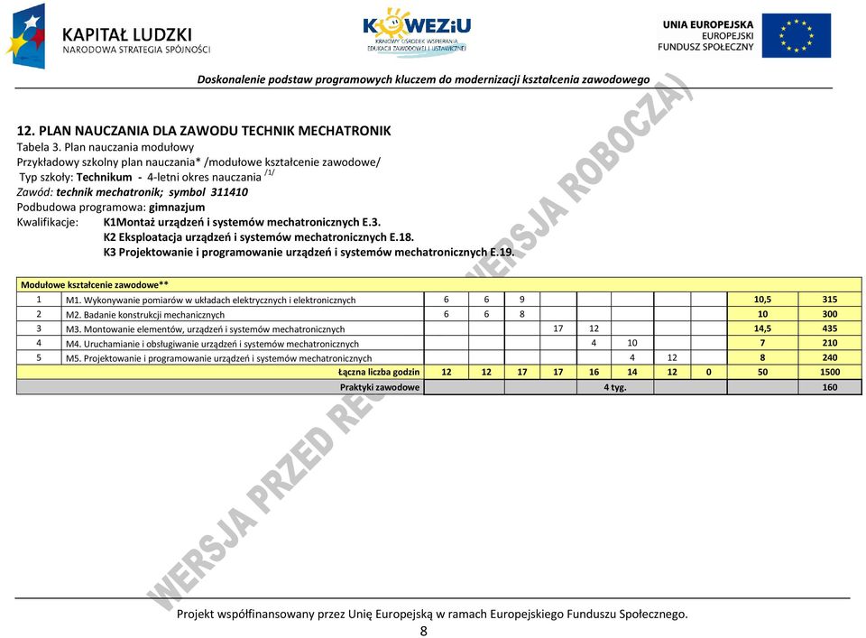 programowa: gimnazjum Kwalifikacje: K1Montaż urządzeń i systemów E.3. K2 Eksploatacja urządzeń i systemów E.18. K3 rojektowanie i programowanie urządzeń i systemów E.19.