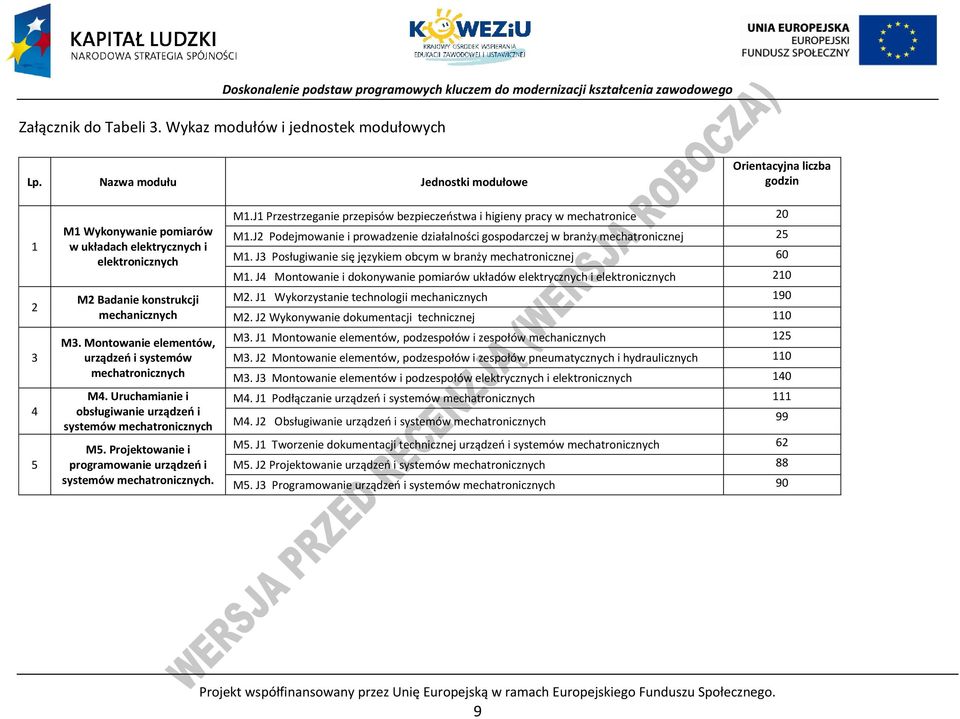 Montowanie elementów, urządzeń i systemów M4. Uruchamianie i obsługiwanie urządzeń i systemów M5. rojektowanie i programowanie urządzeń i systemów. M1.