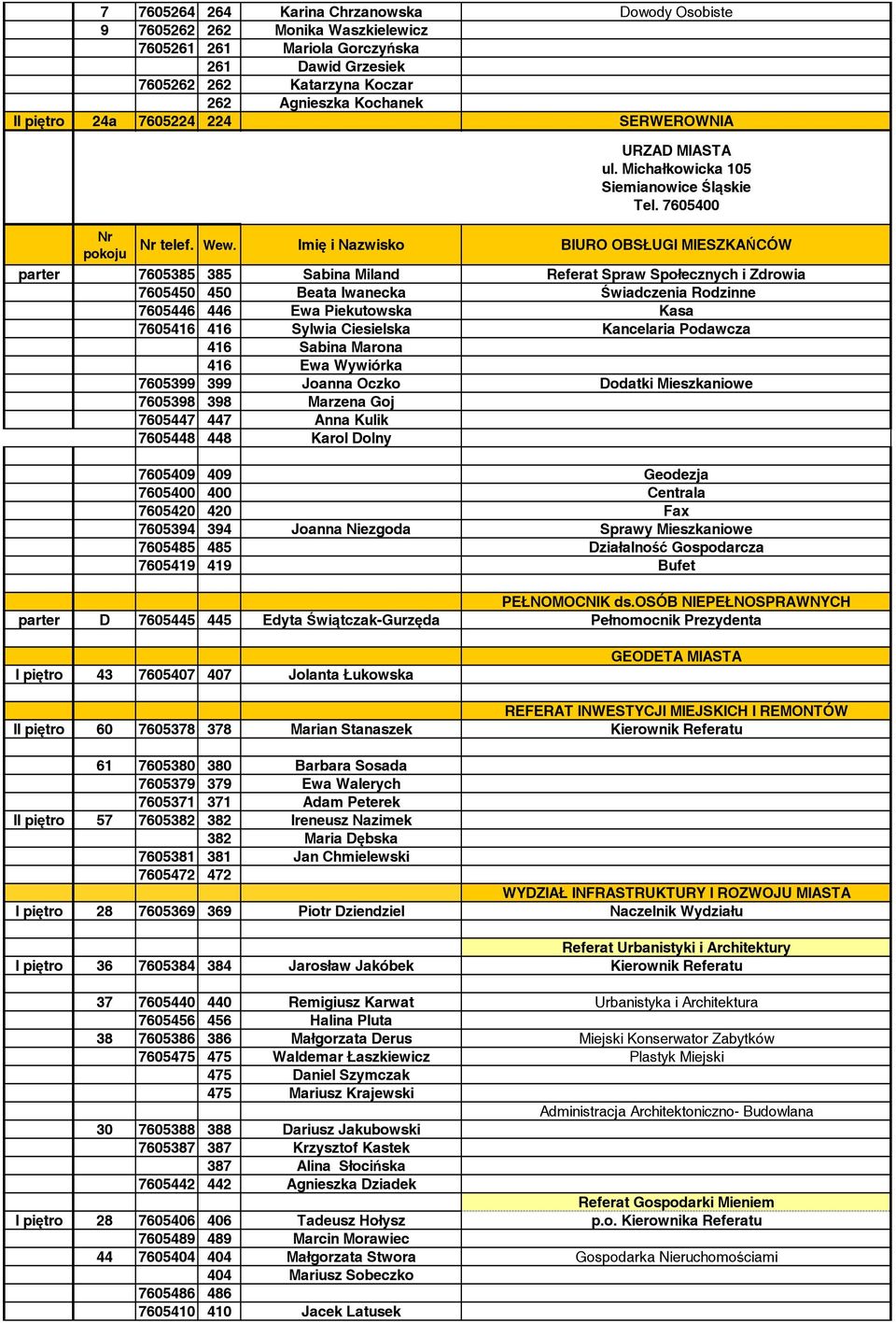 Imię i Nazwisko BIURO OBSŁUGI MIESZKAŃCÓW parter 7605385 385 Sabina Miland Referat Spraw Społecznych i Zdrowia 7605450 450 Beata Iwanecka Świadczenia Rodzinne 7605446 446 Ewa Piekutowska Kasa 7605416