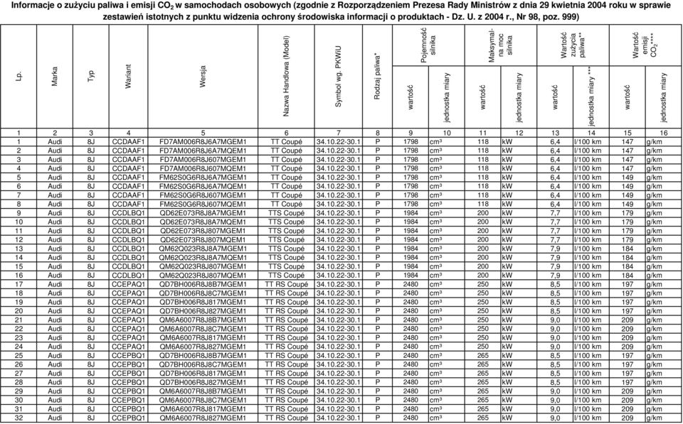 PKWiU 1 2 3 4 5 6 7 8 9 10 11 12 13 14 15 16 1 Audi 8J CCDAAF1 FD7AM006R8J6A7MGEM1 TT Coupé 34.10.22-30.1 P 1798 cm³ 118 kw 6,4 l/100 km 147 g/km 2 Audi 8J CCDAAF1 FD7AM006R8J6A7MQEM1 TT Coupé 34.10.22-30.1 P 1798 cm³ 118 kw 6,4 l/100 km 147 g/km 3 Audi 8J CCDAAF1 FD7AM006R8J607MGEM1 TT Coupé 34.