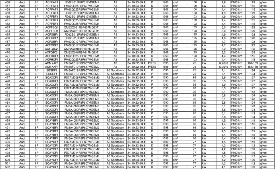 10.23-30.1 D 1968 cm³ 103 kw 4,4 l/100 km 115 g/km 462 Audi 8P ACFFBF1 FM62Q025R8P617MGEM1 A3 34.10.23-30.1 D 1968 cm³ 103 kw 4,4 l/100 km 115 g/km 463 Audi 8P ACFFBQ1 QM62Q031R8P607MGEM1 A3 34.10.23-30.1 D 1968 cm³ 103 kw 5,0 l/100 km 129 g/km 464 Audi 8P ACFFBQ1 QM62Q031R8P617MGEM1 A3 34.