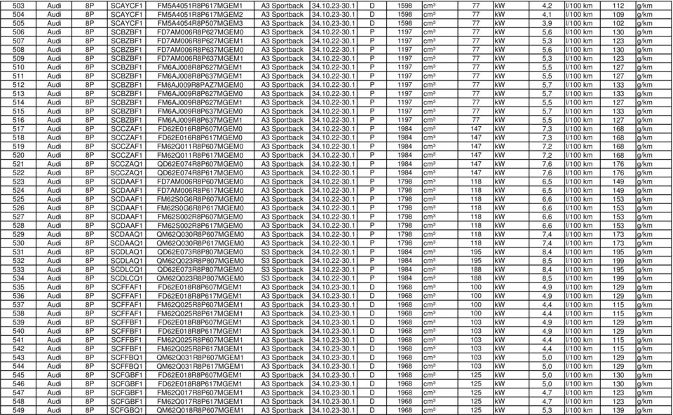 1 P 1197 cm³ 77 kw 5,6 l/100 km 130 g/km 507 Audi 8P SCBZBF1 FD7AM006R8P627MGEM1 A3 Sportback 34.10.22-30.