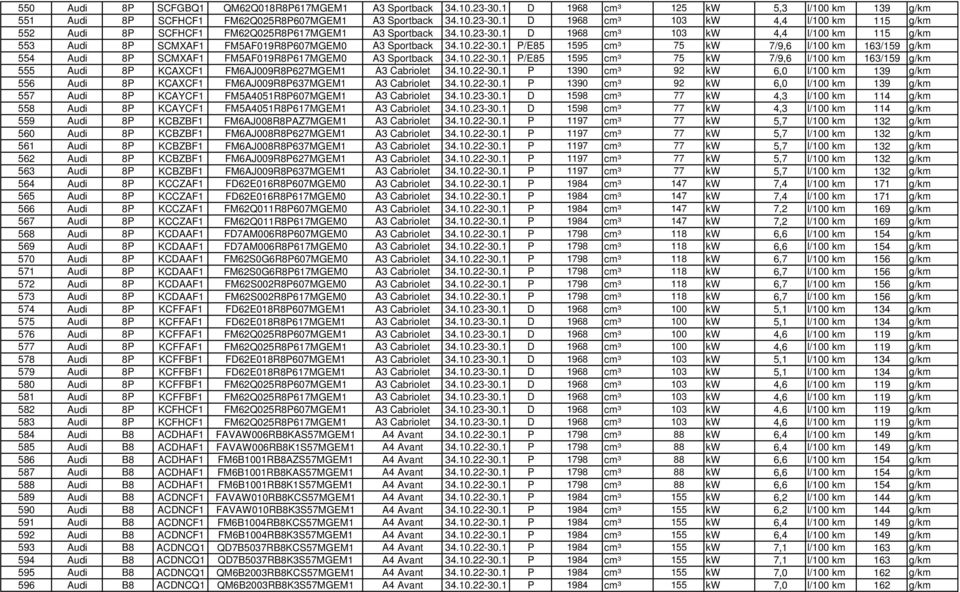 1 P/E85 1595 cm³ 75 kw 7/9,6 l/100 km 163/159 g/km 554 Audi 8P SCMXAF1 FM5AF019R8P617MGEM0 A3 Sportback 34.10.22-30.