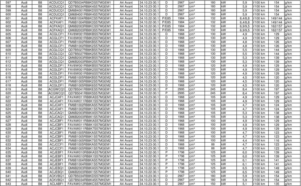 10.22-30.1 P/E85 1984 cm³ 132 kw 6,4/8,8 l/100 km 149/144 g/km 602 Audi B8 ACFKAF1 FM6B1004RB8K3S57MGEM1 A4 Avant 34.10.22-30.1 P/E85 1984 cm³ 132 kw 6,4/8,8 l/100 km 149/144 g/km 603 Audi B8 ACFKAQ1 QM6B2003RB8KCS57MGEM1 A4 Avant 34.