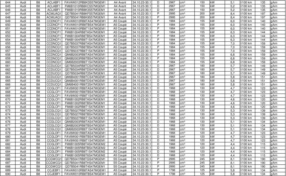 1 P 2995 cm³ 200 kw 8,4 l/100 km 197 g/km 648 Audi B8 ACMUAQ1 QD7B5041RB8K9S57MGEM1 A4 Avant 34.10.22-30.