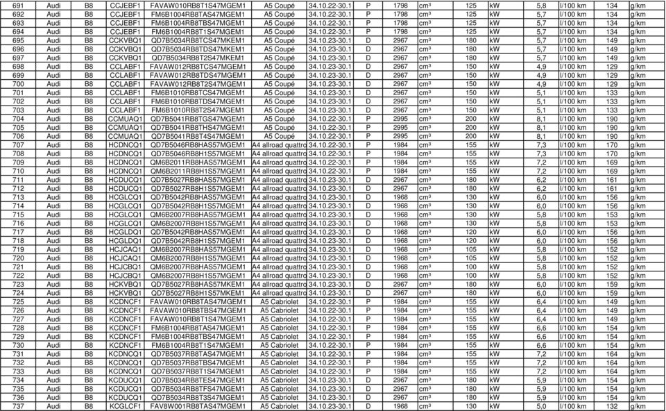 10.23-30.1 D 2967 cm³ 180 kw 5,7 l/100 km 149 g/km 696 Audi B8 CCKVBQ1 QD7B5034RB8TDS47MKEM1 A5 Coupé 34.10.23-30.1 D 2967 cm³ 180 kw 5,7 l/100 km 149 g/km 697 Audi B8 CCKVBQ1 QD7B5034RB8T2S47MKEM1 A5 Coupé 34.